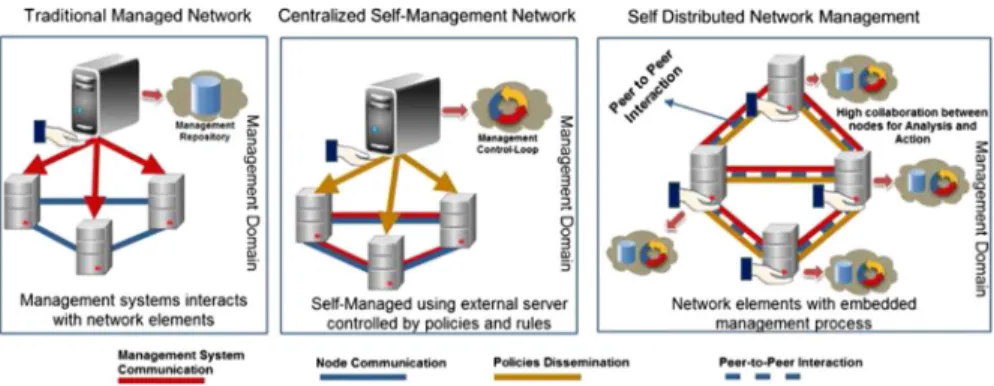 Fig. 1 Traditional, centralized self-management and fully distributed management