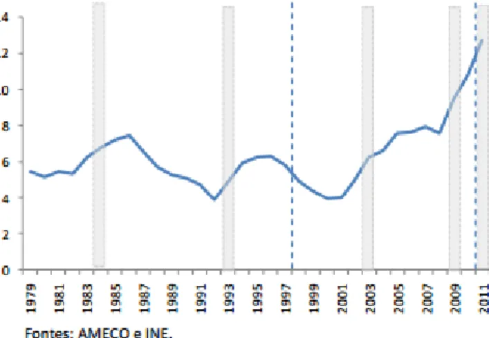 Figura 1.1 – Taxa de desemprego em Portugal de 1979 a 2011 (Ministério das Finanças, Ministério  da Economia e do Empego, Ministério da Solidariedade e Segurança Social, Junho de 2012)  