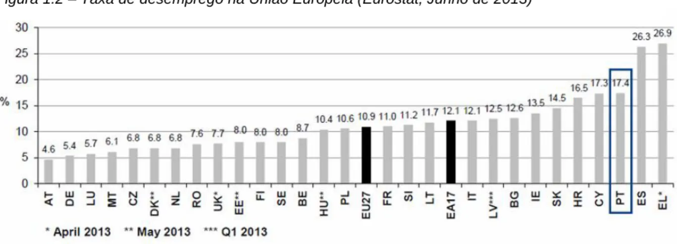 Figura 1.2 – Taxa de desemprego na União Europeia (Eurostat, Junho de 2013)  