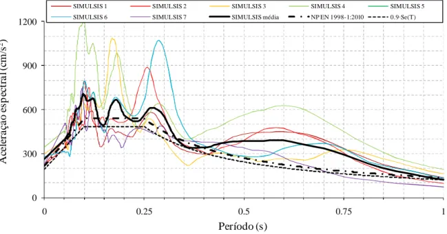 Figura 13: Simulações realizadas para o cenário de sismo próximo (acção tipo 2), admitindo uma queda de  tensão média variável entre 45 e 55 bar, para o local 2 (para diversos terrenos tipo B) situado em Portimão