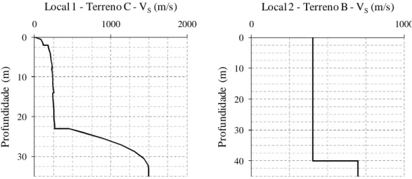 Figura 4: Perfis estratigráficos adoptados nas simulações, sendo o local 1 correspondente a um terreno tipo C  (V S,30 =256 m/s) e o local 2 correspondente a um terreno tipo B  (V S,30 =400 m/s)