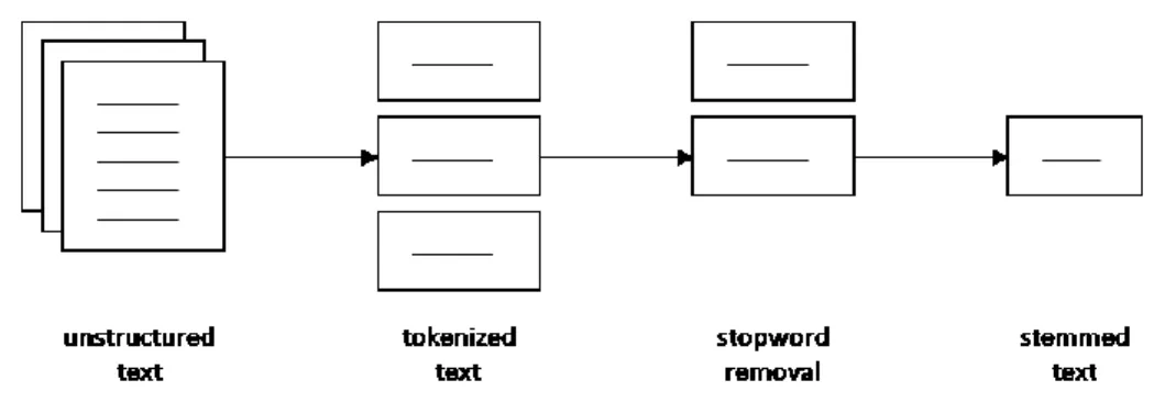 Figure 8 – Stages of text  mining stemming techniques 