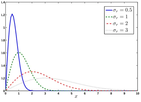 Figura 2.2: Gráficos da FDP de uma distribuição Rayleigh, para diferentes valores do parâmetro σ r 