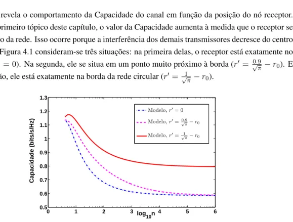 Figura 4.1: Capacidade para o receptor em três pontos distintos, com P = 1mW, N 0 = 5mW, σ s = 1dB, θ = 1/3 e α = 3