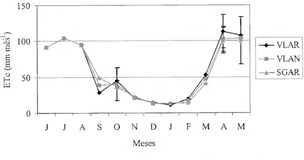 Figura 4.1 - Distribuição mensal cios valores mínimos de evapotranspiraçào eullural (ETc, mm mês&#34; 1 ),  nas três modalidades - VLAR, VLAN e SGAR, para uma boa aparência visual (BAV) - valor de cor &lt;5,5 