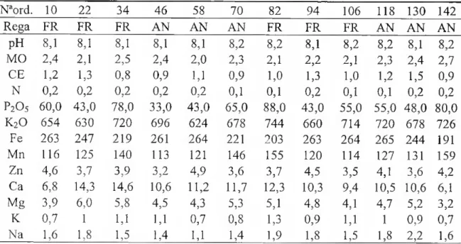 Tabela 4.13 - Delineamento experimental no ano 2000, com os números de ordem das árvores, cujo solo  foi analisado