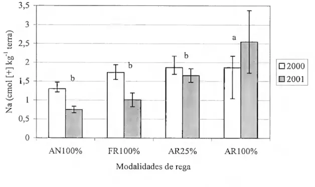 Figura 4.7 - Médias e desvios padrão das concentrações de sódio - Na (cmol [+] kg' 1  terra), para as  diferentes modalidades de rega, durante os anos 2000 e de 2001