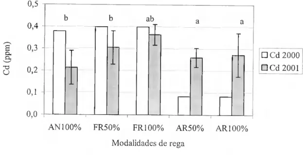 Figura 4.8 - Médias e desvios padrão de concentrações de cádmio (Cd, ppm) no solo, para as diferentes  modalidades de rega