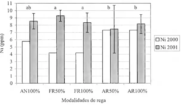 Figura 4.10 - Médias e desvios padrão de valores de níquel (Ni, ppm) no solo, para as diferentes  modalidades de rega