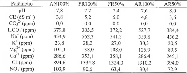 Tabela 4.24 - Médias dos valores analíticos físico-químicos em lixiviados - pH, CE (dSnT 1 ), carbonato  (CO3 2 &#34;, ppm), bicarbonato (HCO3&#34;, ppm), sódio (Na' ppm), potássio (K&#34;, ppm), magnésio (Mg 2 &#34;, ppm),  cálcio (Ca&#34; f , ppm), clore