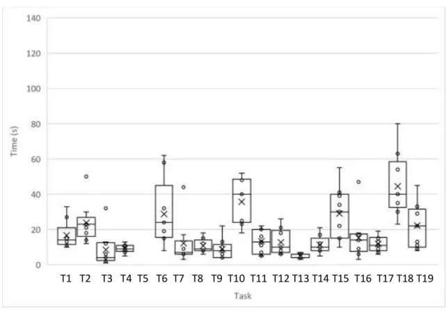 Figure 5.6 - Average time in seconds taken in each task for the second round of tests on  desktop and standard deviation