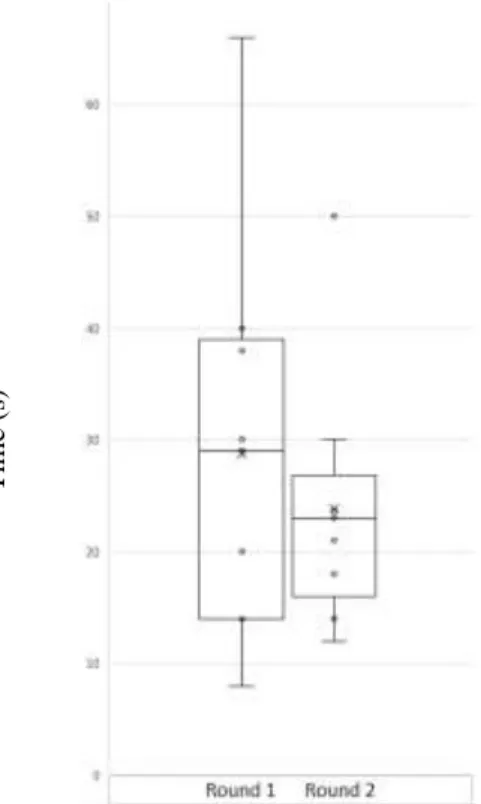Figure 5.8 - Comparison between the average time in seconds taken  to complete task 2  in rounds 1 and 2  