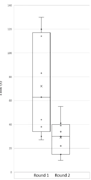 Figure 5.15 - Comparison between the average time in seconds taken  to complete task  15 in rounds 1 and 2