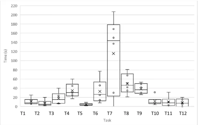 Figure 5.16 - Average time in seconds taken in each task for the first round of tests on  mobile.