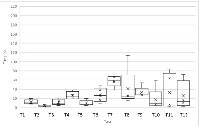 Figure 5.17 - Average time in seconds taken in each task for the second round of tests on  mobile
