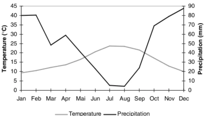 Fig. 2 Climatic diagram for the study region