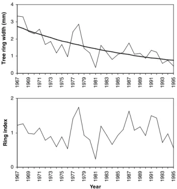 Fig. 3 Example of one series of cork oak tree ring measurements before standardization, raw tree ring widths (upper graph), and after standardization, tree ring indices (lower graph)