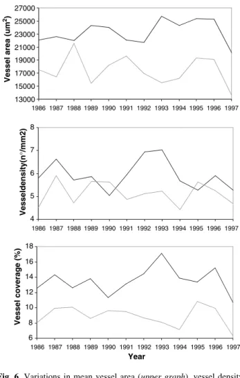 Fig. 7 Ratios between young and mature trees’ mean values for the ring variables (ring width, vessel area, vessel density, and vessel coverage), along a 10-year period comprised between two cork extractions