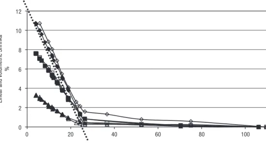 Figure 4 shows the variation in radial, tangential and  volumetric shrinkage with changing moisture content