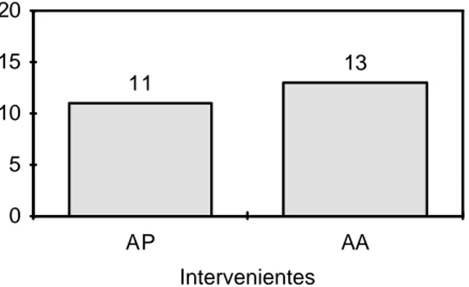 Gráfico nº6 - Nível de ocorrência da função transaccional  Intervenientes05101520AP AA1311
