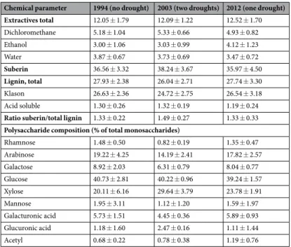 Table 2.  Chemical composition (mean and standard deviation) of the cork samples according to the year of  debarking (and number of droughts), in % of total dry mass