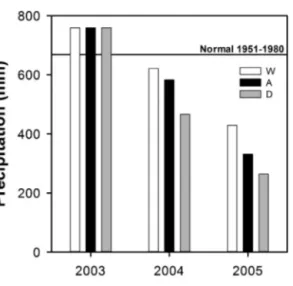 Fig. 1. Annual precipitation for each treatment compared to the 30-year average annual precipitation (1951–1980) (horizontal line).