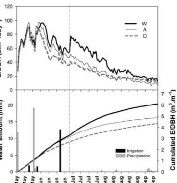 Fig. 6. Evolution of (A) leaf predawn water potential ( pd ), (B) midday water poten- poten-tial ( md ), (C) osmotic potential (  ), (D) turgor potential ( p ), (E) solute content ( s ) and (F) hydraulic conductance (G t ) of selected trees in response to 