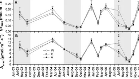 Fig. 7. Evolution of (A) maximal stomatal conductance (g smax ) and (B) maximal photosynthetic rate (A max ) of selected tree leaves in response to the wet, ambient and dry treatments from 2003 to 2005