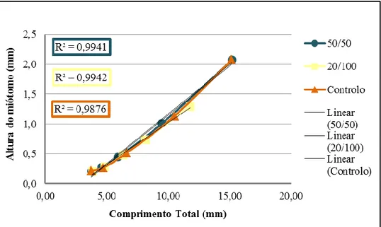 Figura 3.3. Representação da relação entre a altura do miótomo (mm) e o comprimento  total  (mm),  para  as  larvas  de  dourada  (Sparus  aurata),  em  todos  os  protocolos  alimentares, com as respectivas rectas lineares e valores de R 2 .