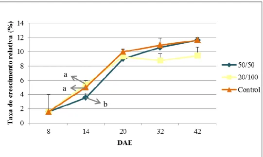 Figura 3.5. Resultados da taxa de crescimento relativa (%), em média, para as larvas de  dourada  (Sparus  aurata),  em  todos  os  protocolos  alimentares  e  todos  os  pontos  de  amostragem,  com  os  respectivos  desvios  padrão