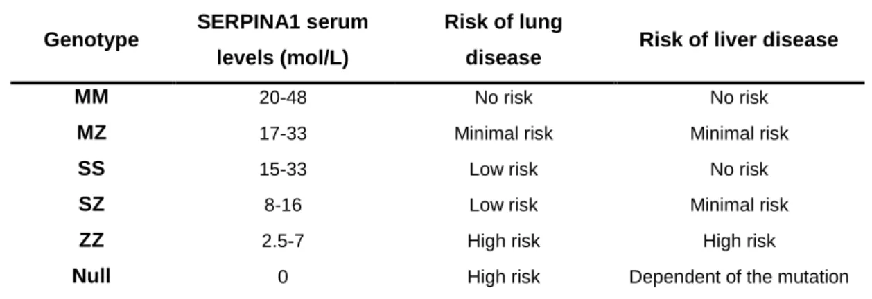 Table 1: SERPINA1 serum levels in different genotypes and corresponding risk of developing emphysema  or liver  disease