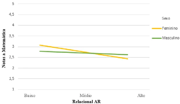Figura 3.1. Efeitos de moderação do sexo na relação entre a dimensão relacional da AR e  as notas a matemática
