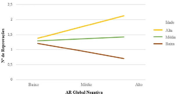 Figura 3.2. Efeitos de moderação da idade na relação entre a AR Global Negativa e o  número de reprovações