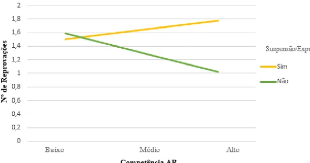 Figura 3.3. Efeitos de moderação da suspensão/expulsão na relação entre a dimensão  competência da AR e o número de reprovações