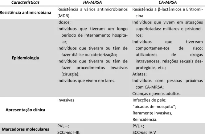 Tabela  3.  Características  que  distinguem  as  HA-MRSA  e  CA-MRSA,  (adaptado  de  Levenhagen,  2008  e  Matouskova  &amp; 