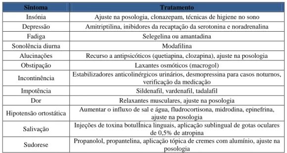 Tabela 5.4.1 - Tratamento na doença de Parkinson consoante certos sintomas (psiquiátricos e autonómicos) 