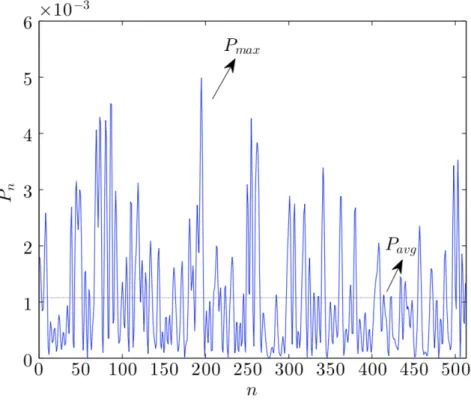 Figure 2.5 - OFDM signal envelope; source: [19]. 