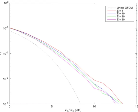 Figure 3.1 - Sub-optimal receiver’s BER when 