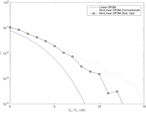Figure 3.2 - Sub-optimal receiver’s BER when 