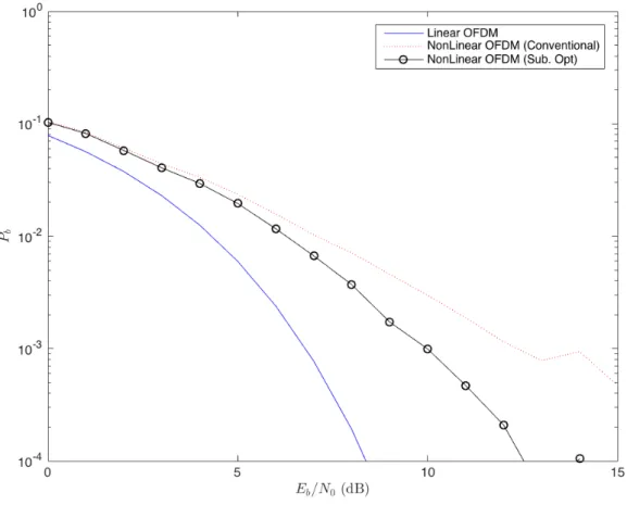 Figure 3.2 shows the performance of the FWA-based, sub-optimal receiver when 