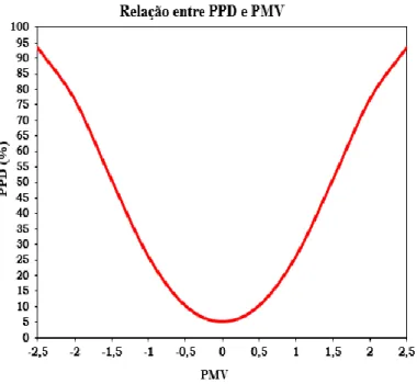 Figura 1.  Gráfico que permite estimar PPD em função de PMV. Fonte: ASHRAE [32] 