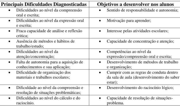 Tabela 3.3- Principais Dificuldades Diagnosticadas e os objetivos a desenvolver nos alunos
