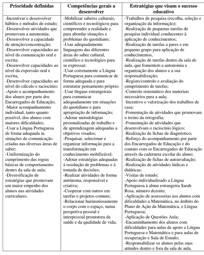 Tabela 4.3-Estratégias educativas para a turma. (Fonte AA.VV. (2011). Projeto Curricular de Turma 5ºA