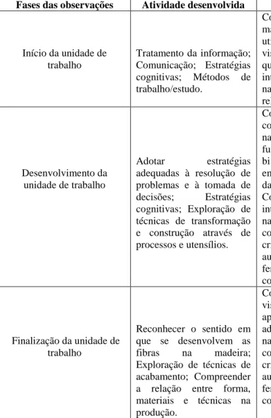 Tabela 5.2- Fases das observações no decorrer da unidade de trabalho. (Fonte: Criado por Carina Azinheira)