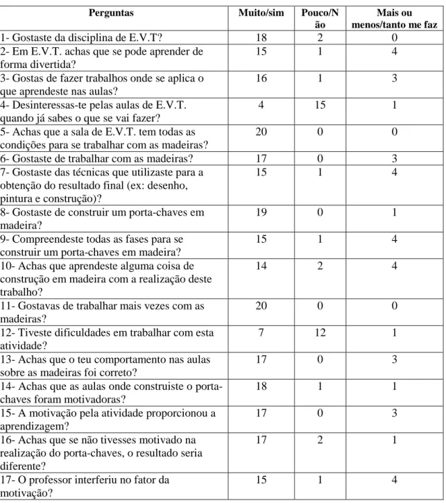 Tabela 6.2- Opiniões e preferências dos alunos sobre a sua interação com as madeiras nas aulas de E.V.T