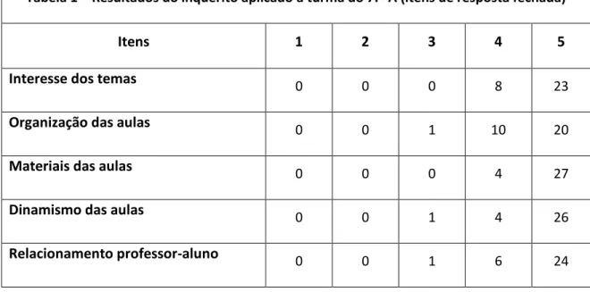 Tabela 1 – Resultados do inquérito aplicado à turma do 7.º A (itens de resposta fechada)