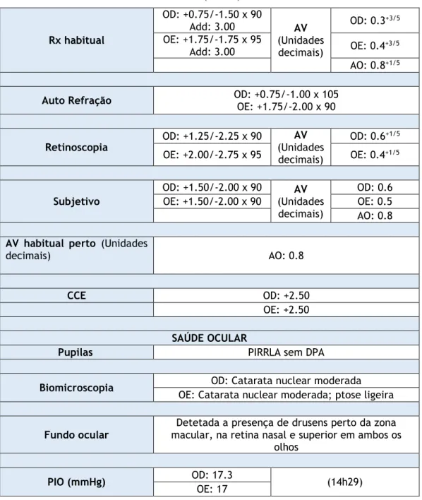 Tabela 1. Resultados dos exames clínicos (caso 1).  Rx habitual  OD: +0.75/-1.50 x 90 Add: 3.00  AV  (Unidades  decimais)  OD: 0.3 +3/5 OE: +1.75/-1.75 x 95 Add: 3.00 OE: 0.4+3/5  AO: 0.8 +1/5
