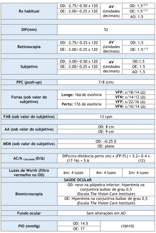 Tabela 2. Resultados dos exames clínicos (caso 2).  Rx habitual  OD: -2.75/-0.50 x 120  AV  (Unidades  decimais)  OD: 1.5 -2/5 OE: -3.00/-0.25 x 120 OE: 1.5-1/5       AO: 1.5  DIP(mm)  52   Retinoscopia  OD: -2.75/-0.25 x 120  AV  (Unidades  decimais)     