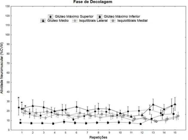 Figura 4. Fase de decolagem: : média e intervalo de confiança de 95% da atividade  neuromuscular em cada repetição