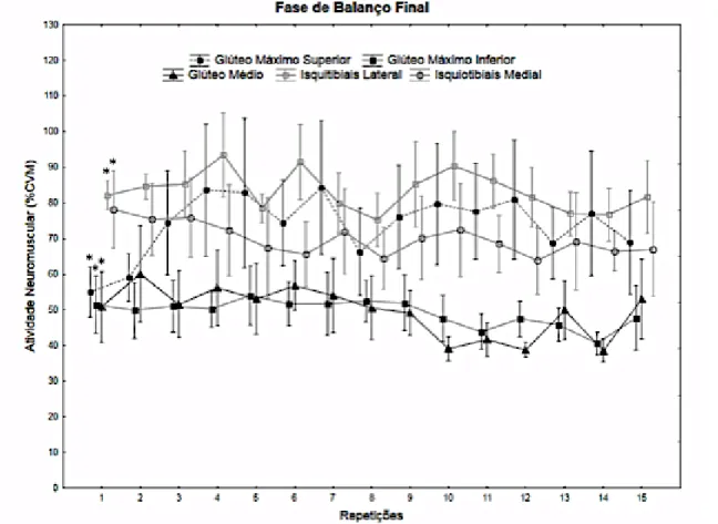 Figura 6. Fase de balanço final: média e intervalo de confiança de 95% da atividade  neuromuscular em cada repetição
